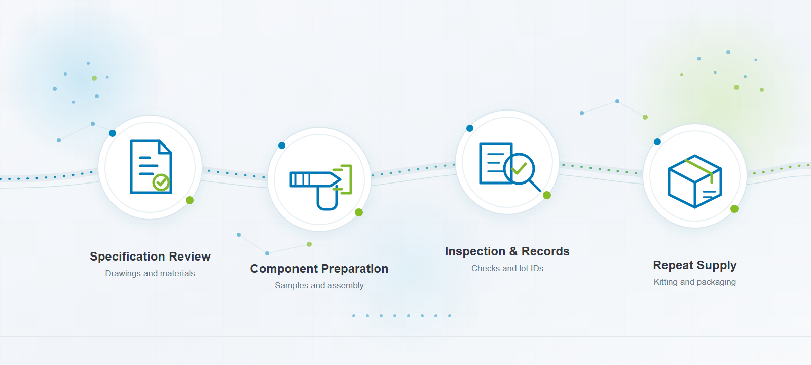 Medical aesthetic component workflow from specification review through inspection and repeat supply